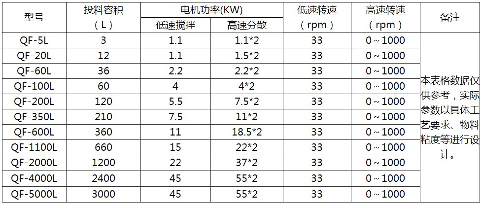 強力分散機參數表 強力分散機參數表