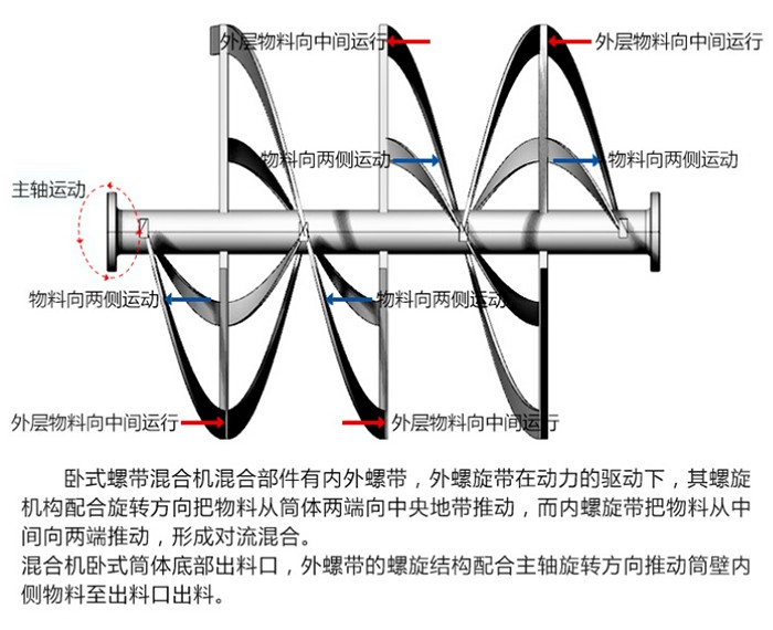 臥式螺帶混合機工作原理