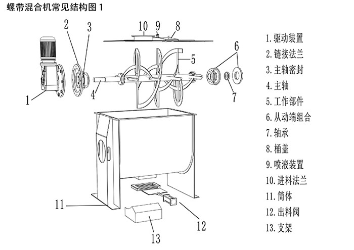 臥式螺帶混合機常見結構圖